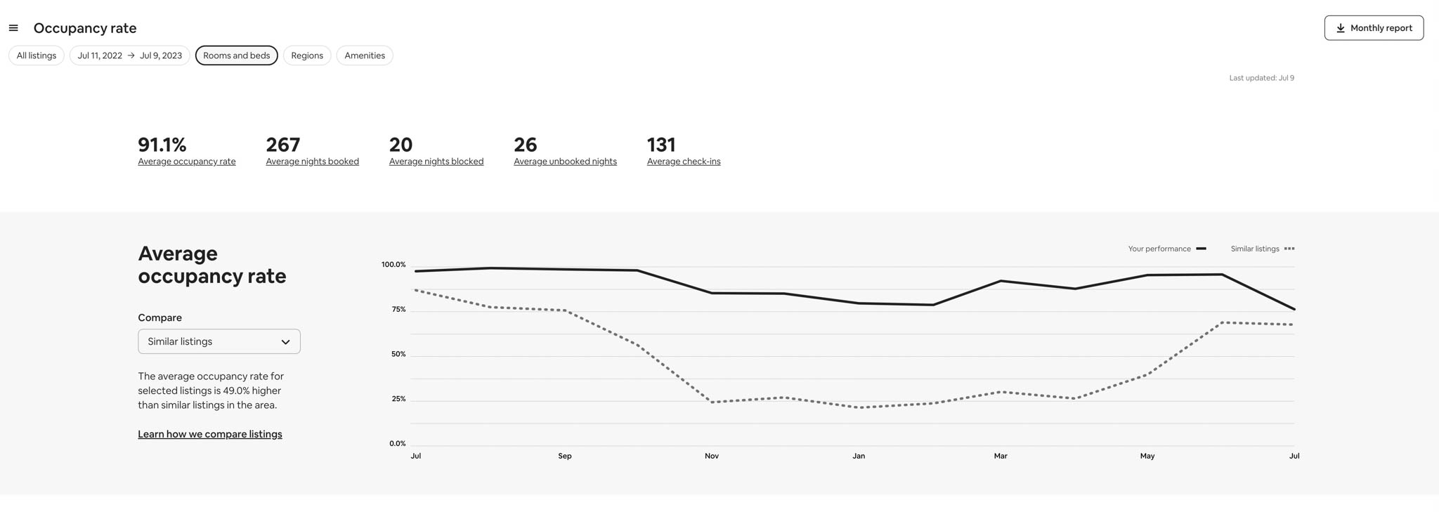2023wolfoccupancyrates-1 Wolf 1 bedroom occupancy rates